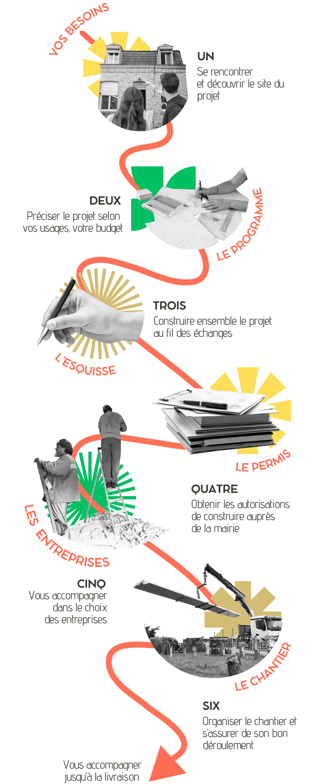 Diagramme du parcours d’un projet d’architecture, de l’étude de faisabilité à la livraison du chantier